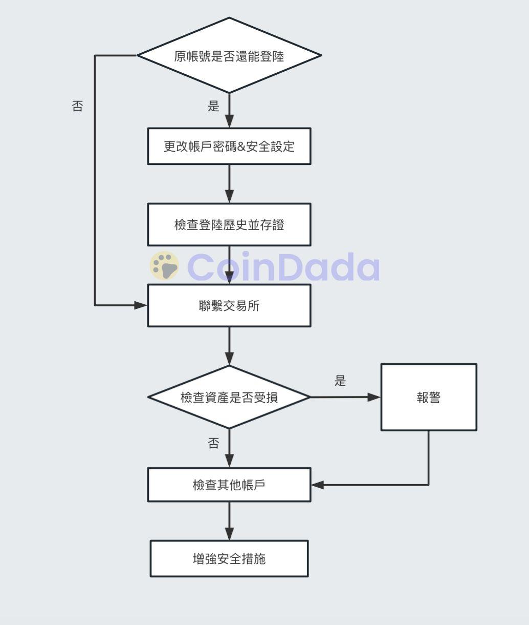 交易所帳戶被盜後的處理流程