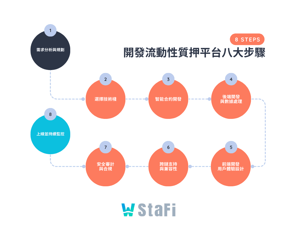 開發流動性質押產品的步驟