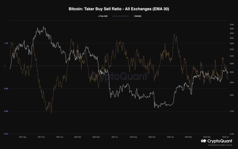 比特幣 Taker Buy Sell Ratio 230718