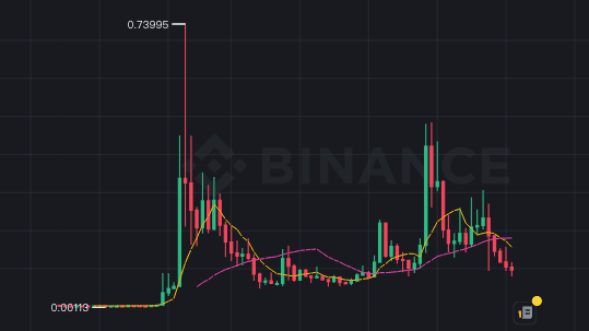狗狗幣發行以來的價格走勢 - 幣安，2026 年 2 月 19 日