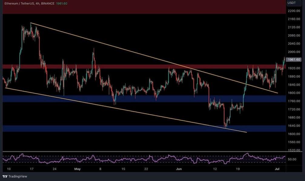 ETH 4小時線價格分析