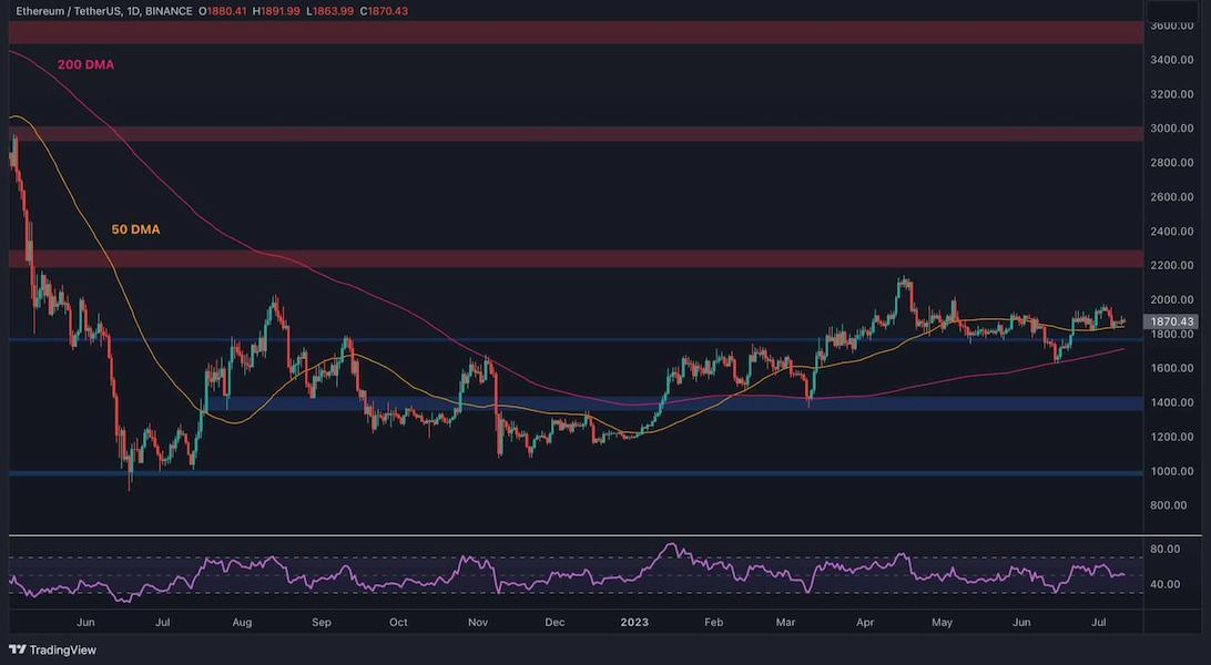 ETH 日線價格分析 2307012