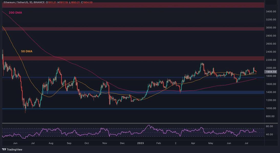 ETH 日線價格分析 230719