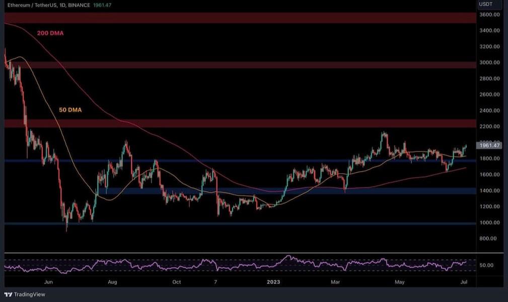 ETH 日線價格分析 230704