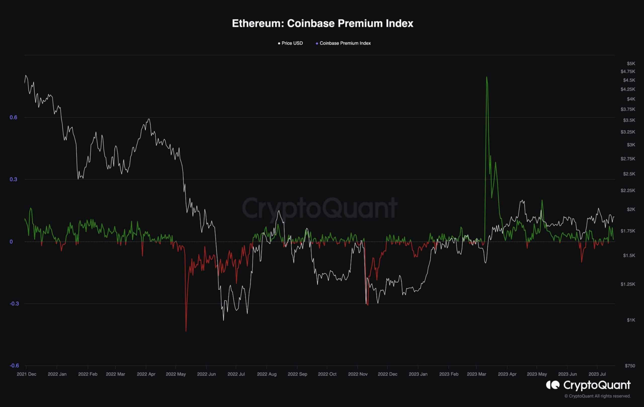 ETH Coinbase 溢價指數 230719