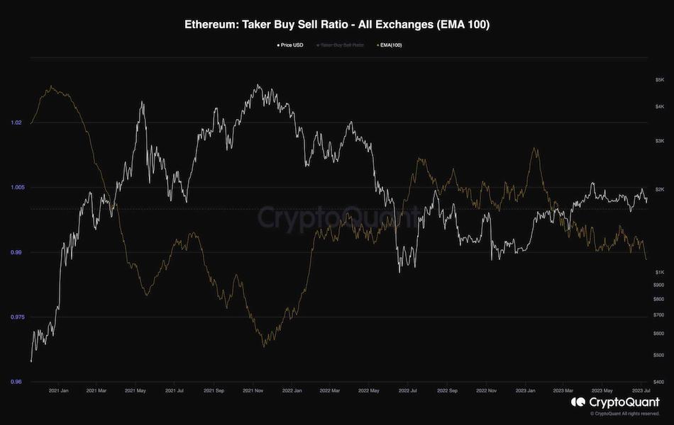 以太幣 Taker Buy Sell Ratio 230712