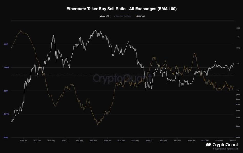 以太幣 Taker Buy Sell Ratio  230704