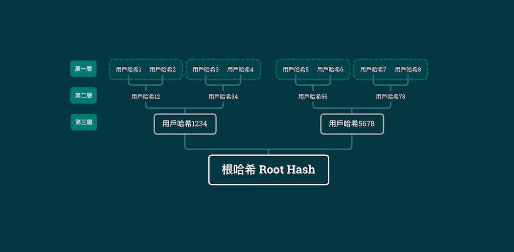 默克爾樹 - Merkle Tree，又名哈希樹 - Hash Tree