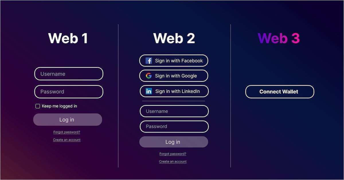 與 web1、web2、web3 之間不同的連結方式