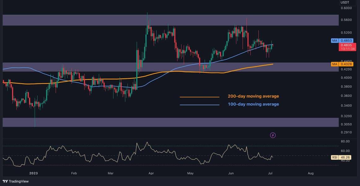 XRP 日線價格分析 230704