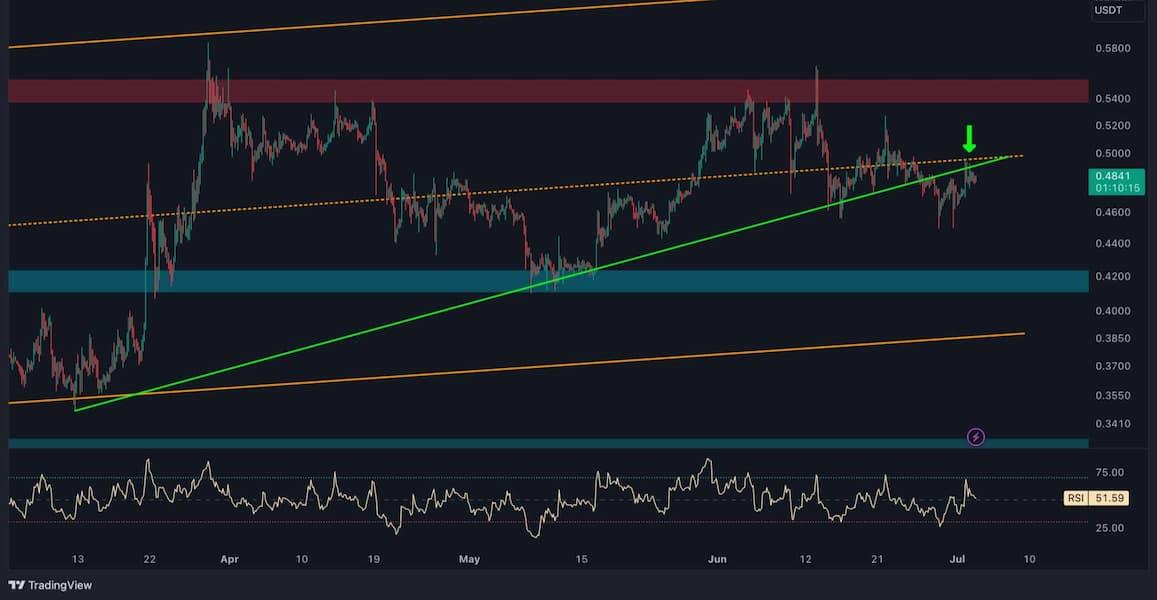 XRP 4小時線價格分析 230704