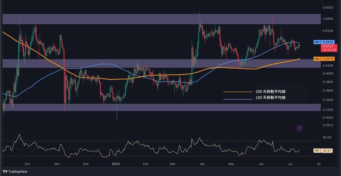 XRP 日線價格分析 230712