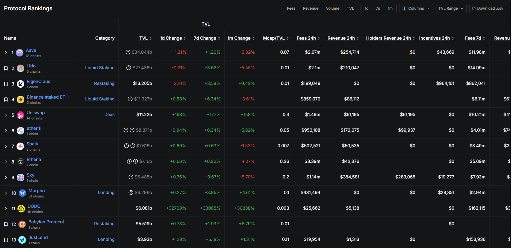 Defillama數據，AAVE 排名第一