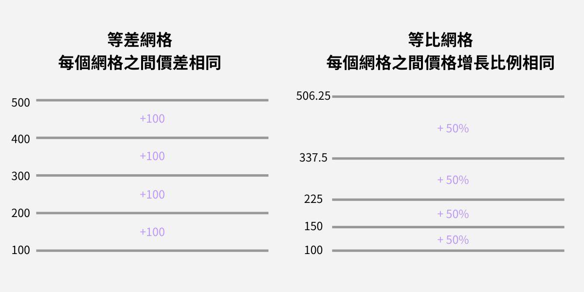 等差網格和等比網格