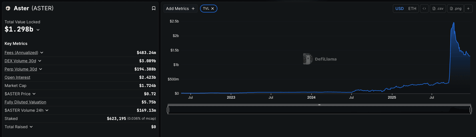 ASTER 在 DeFillama 上的數據看板
