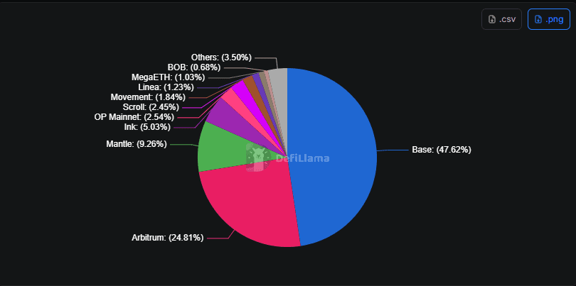 Defillama rollup 數據