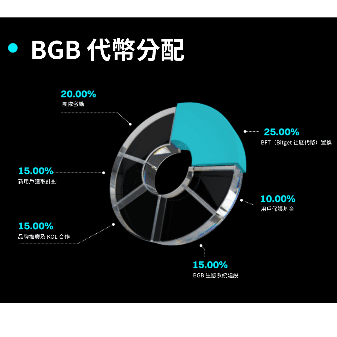 BGB 幣的代幣經濟學