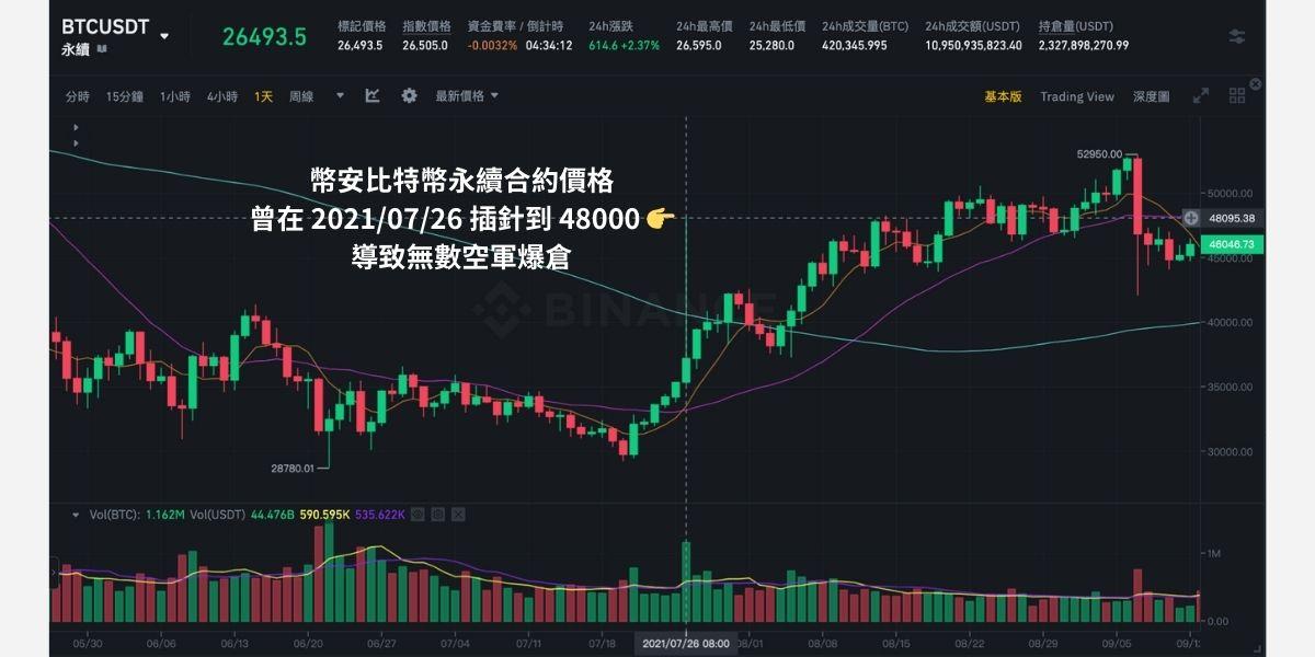 幣安比特幣永續合約價格曾在 2021/07/26 插針到 48000