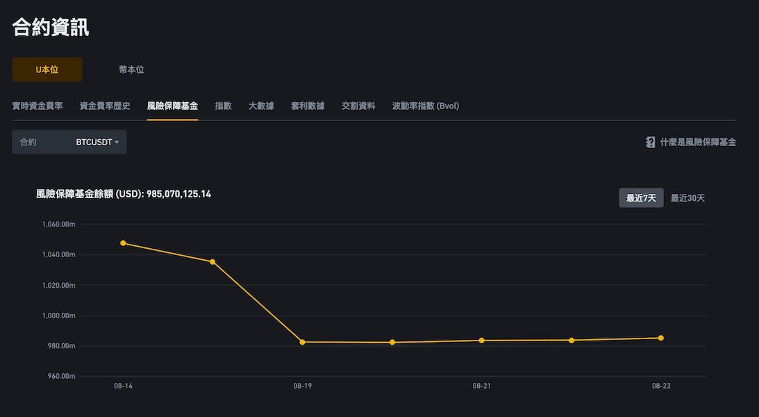 幣安風險保障基金