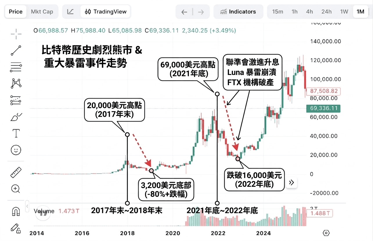 比特幣熊市週期