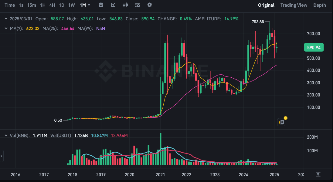 BNB 幣安幣從 2017 到 2025 的價格走勢