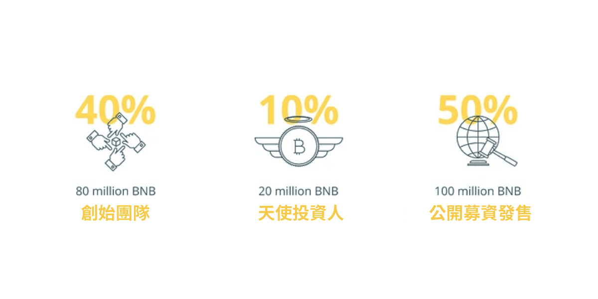 BNB 幣安幣的代幣分配