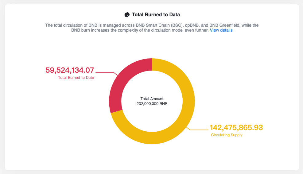 BNB 銷毀總數/BNB 總量佔比