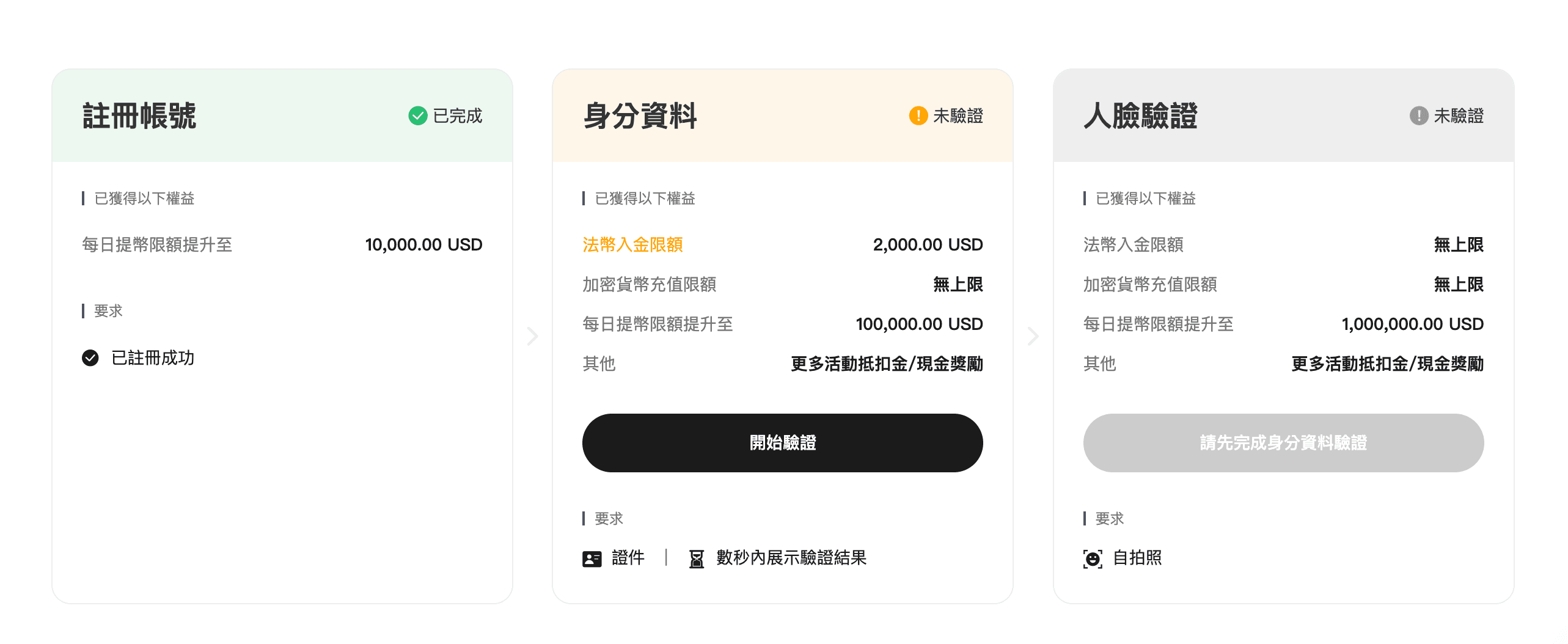 BTCC KYC 規則