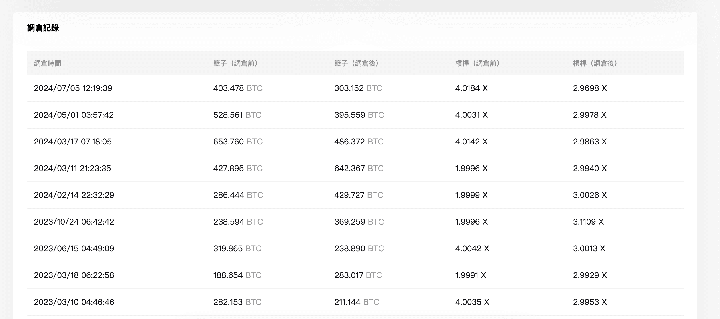 Bybit 交易所槓桿代幣的調倉紀錄