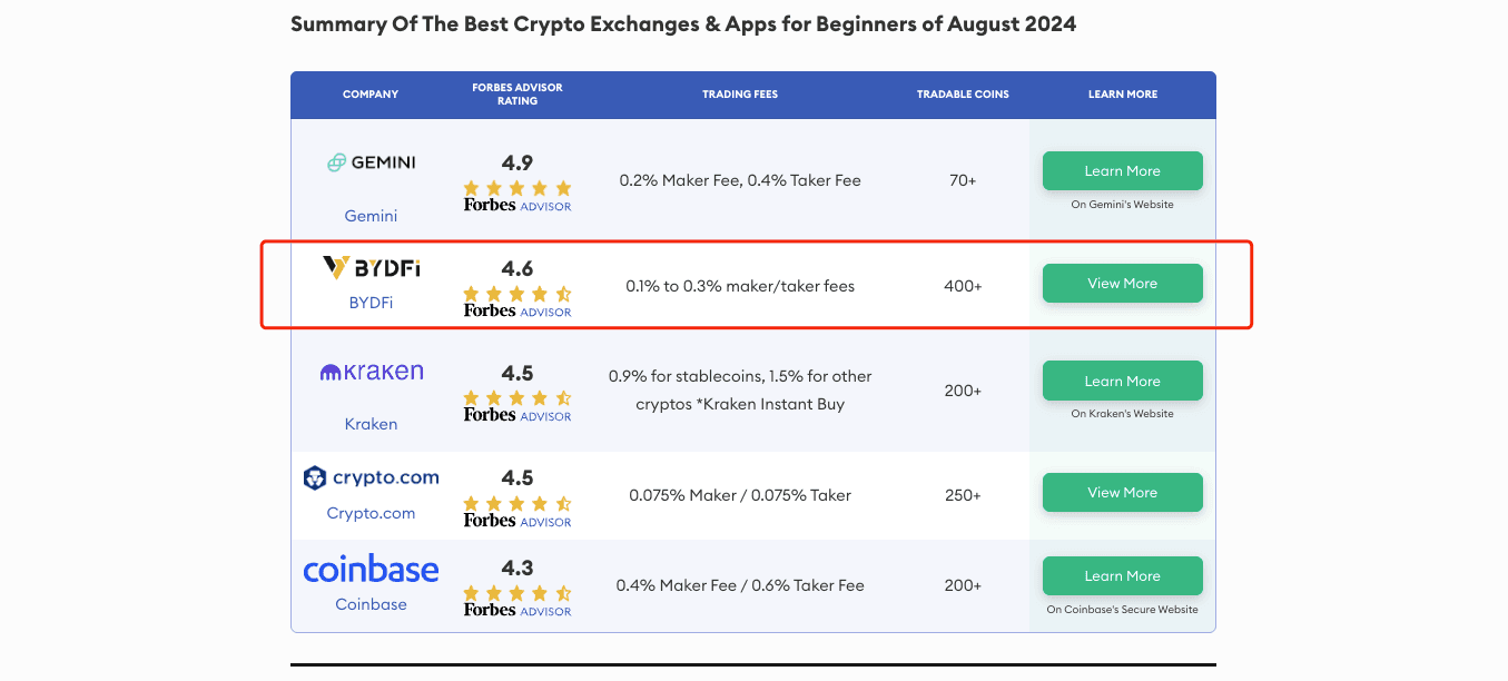 BYDFi 被富比士 Forbes 評為全球最佳虛擬貨幣交易所，和 Coinbase、Kraken、Gemini 等國際頂級交易所齊名。