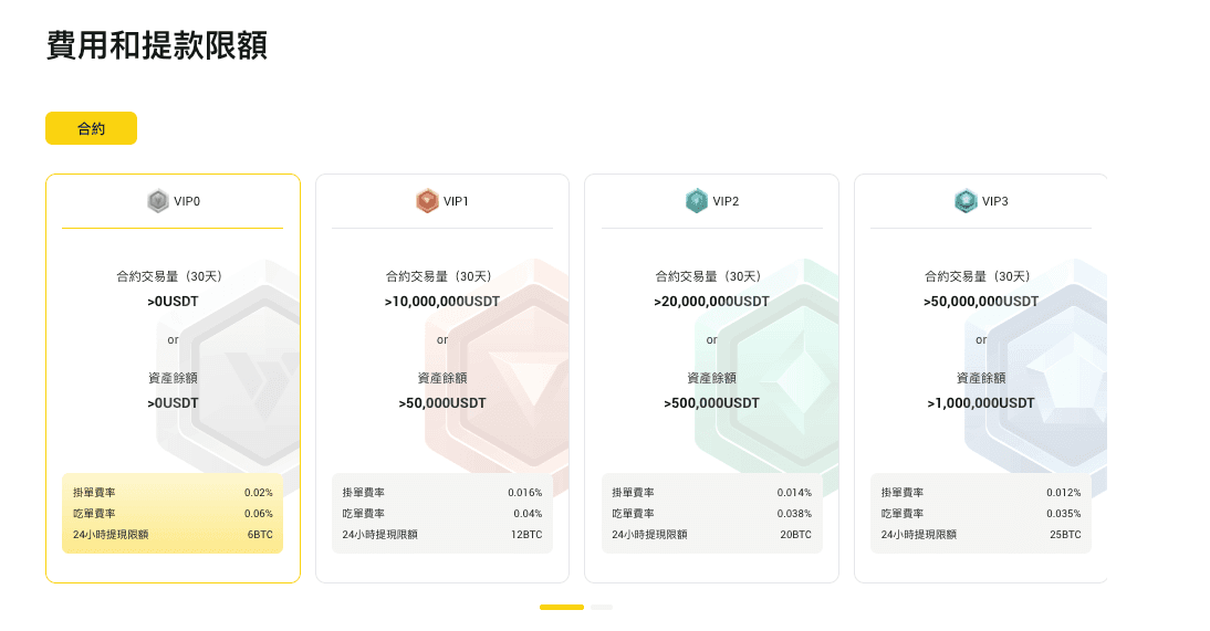 BYDFi VIP 等級及其禮遇詳情