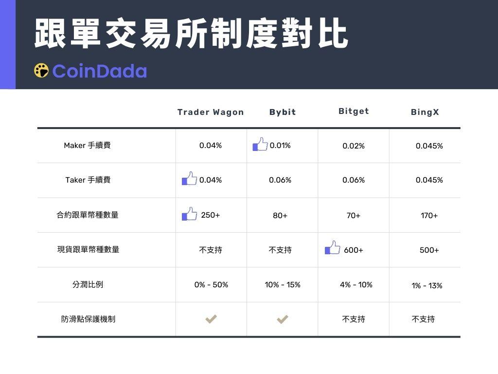 幣安、Bybit、Bitget、BingX 虛擬貨幣跟單交易所對比懶人包