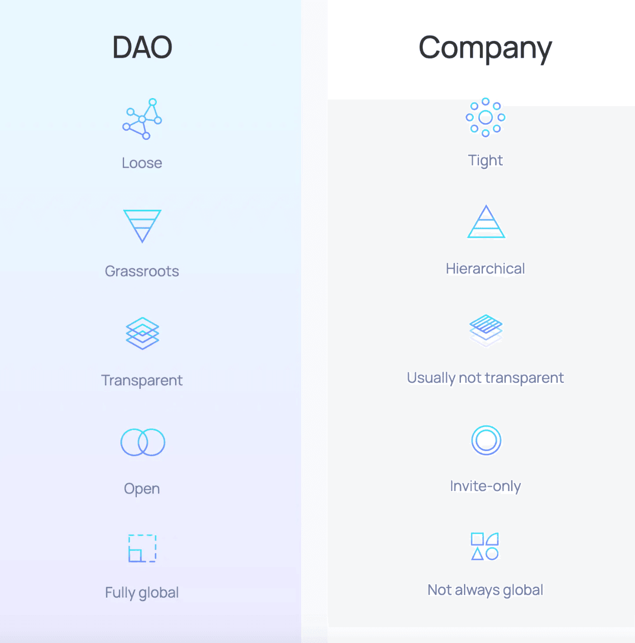 DAO vs Company. 圖片來源: Aragon