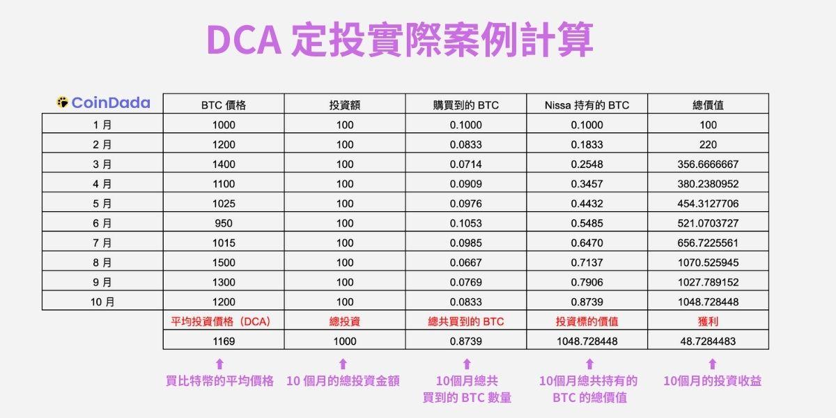 DCA 定投實際案例計算