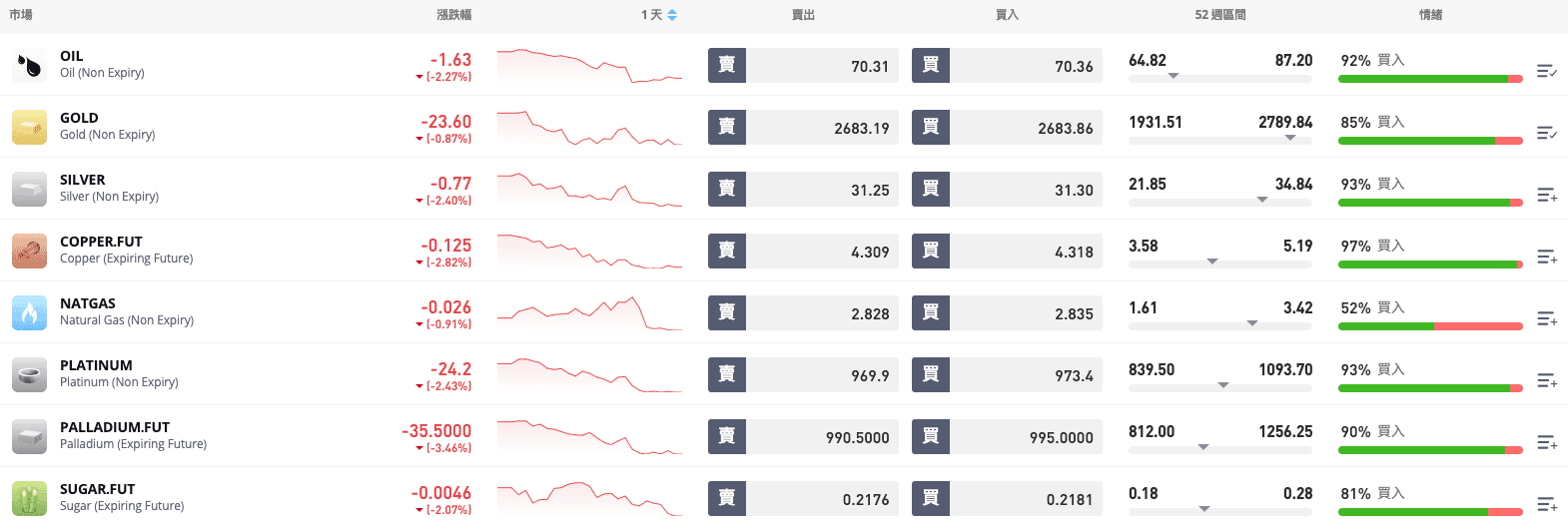 eToro 大宗商品