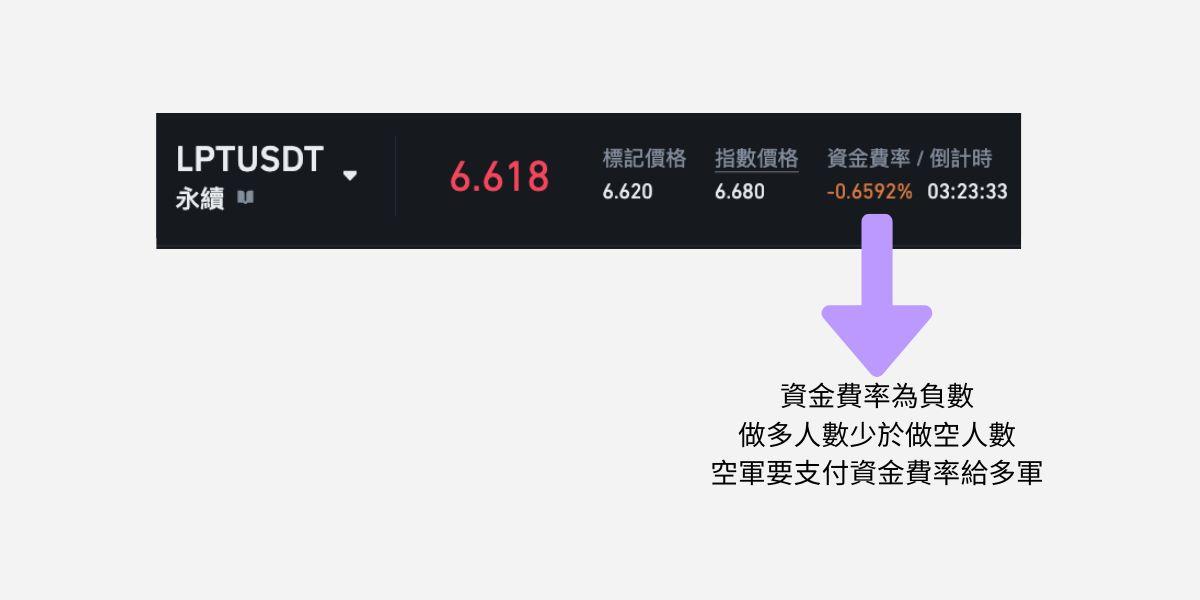 LPT 幣此時的空軍要支付 0.6592% 的資金費率給多軍