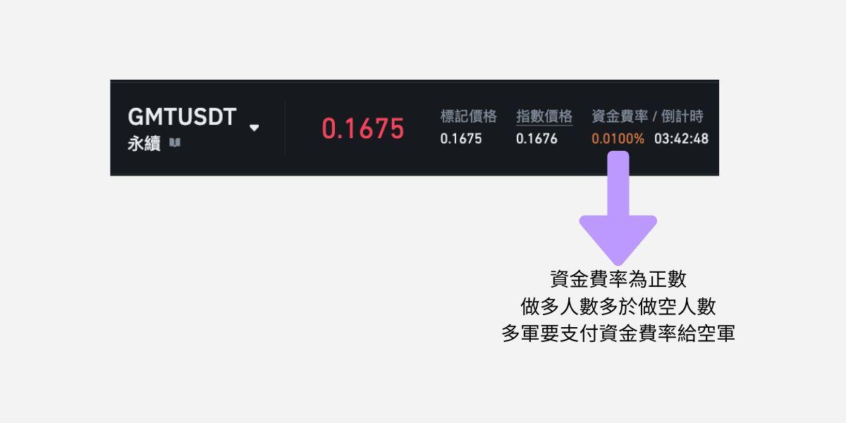 GMT 幣此時的多軍要支付 0.01% 的資金費率給空軍