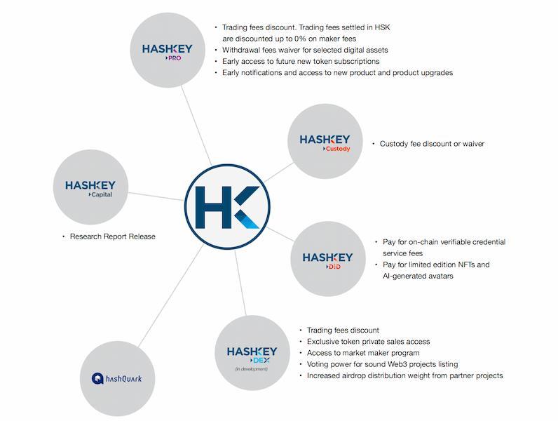 預註冊可獲得 HashKey 平台幣 HSK，在整個集團生態中都有作用