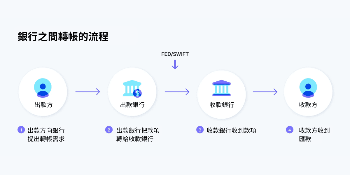 銀行轉賬如何運作