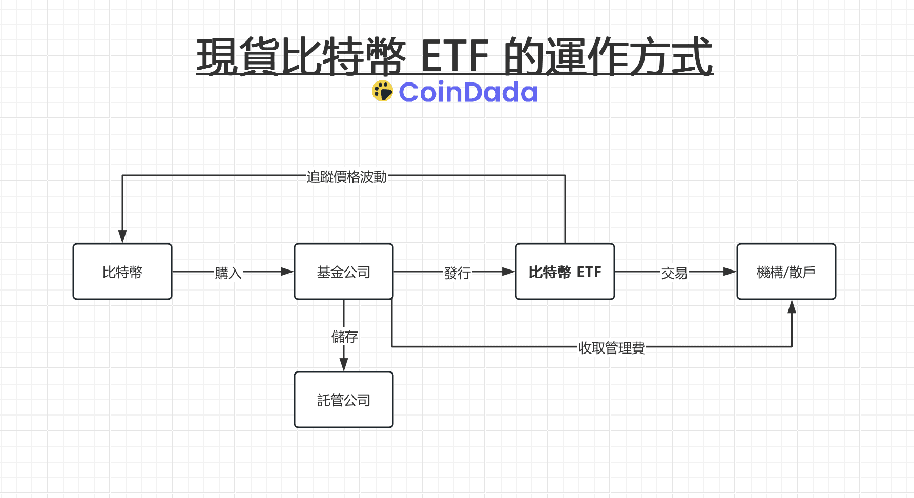 比特幣 ETF 的運作方式