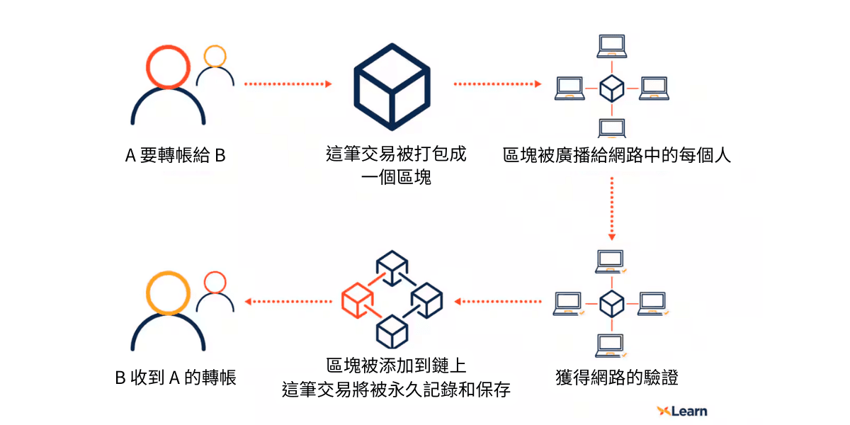 加密貨幣的運作原理