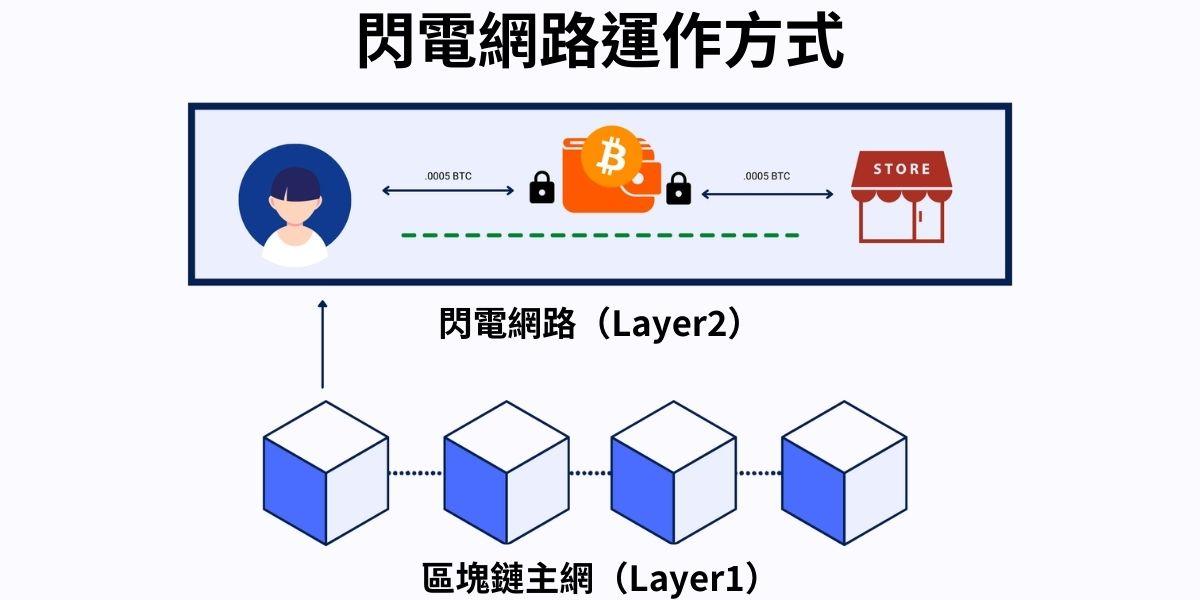 區塊鏈閃電網路的運作方式