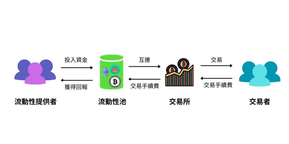 流動性挖礦的原理