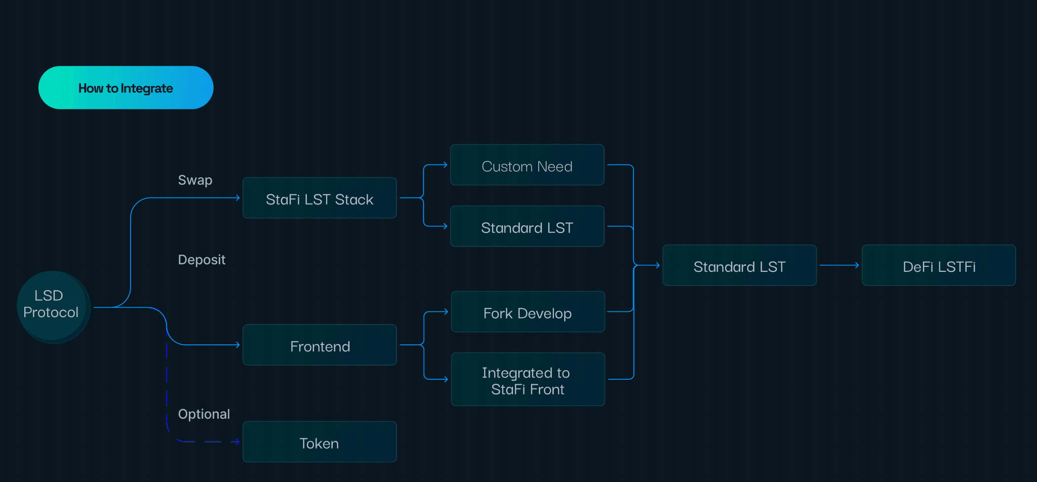 How to integrate to StaFi LSaaS with few clicks