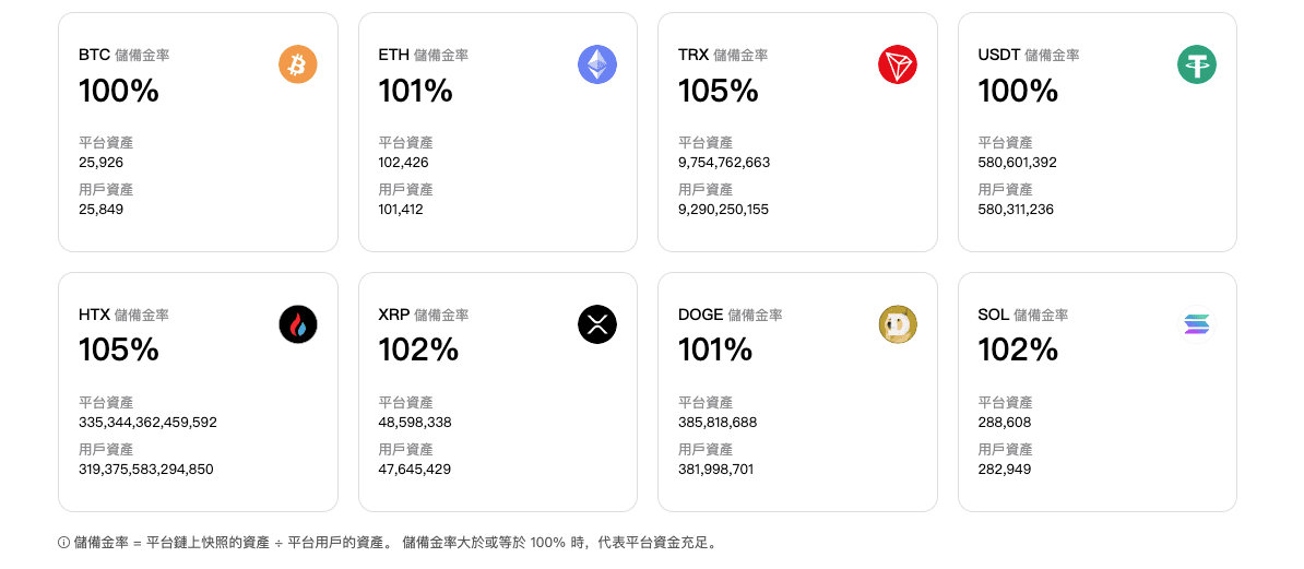 HTX 火必的儲備金率都高於 100%，不管用戶體現規模如何，火幣都能 100% 兌付。
