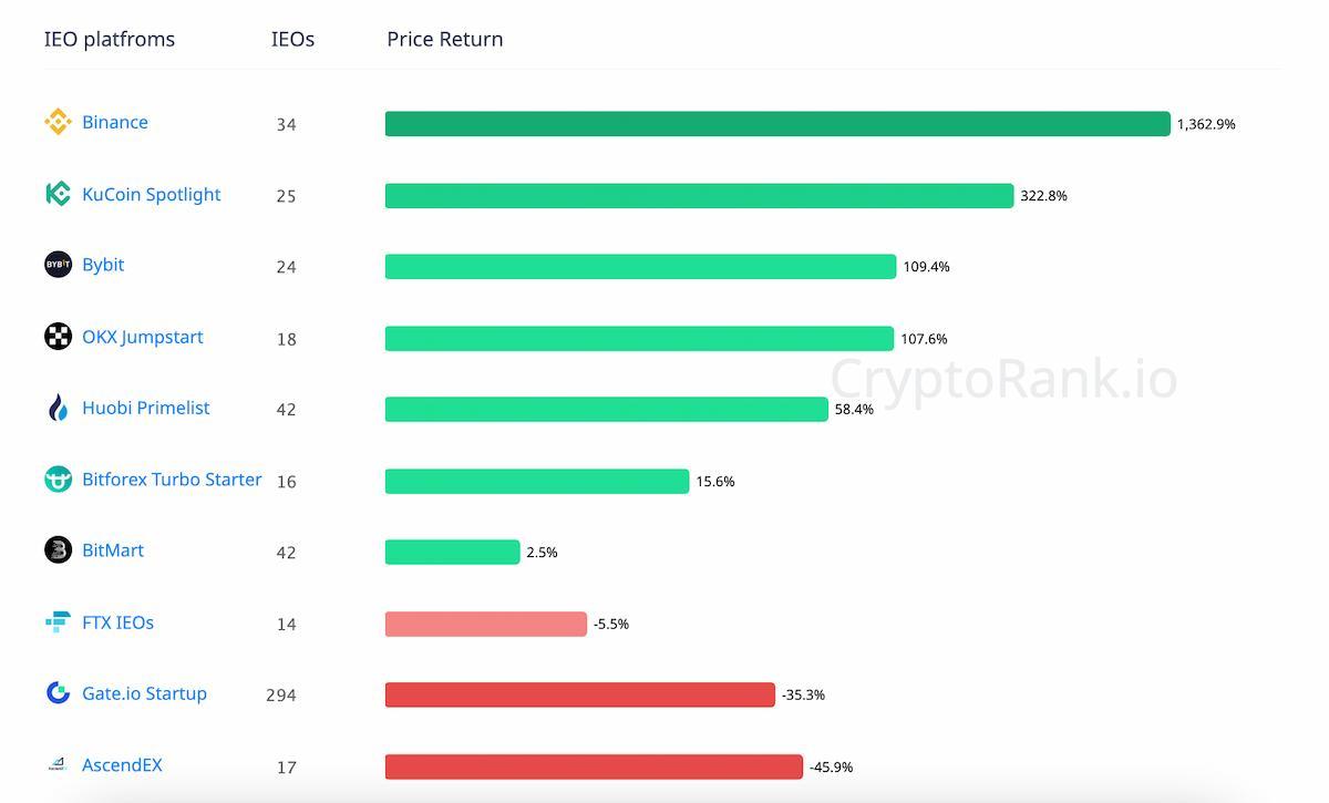 各大交易所 IEO 項目回報率統計