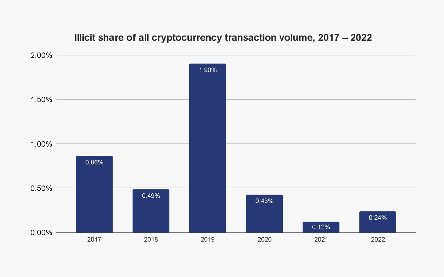 虛擬貨幣非法活動交易量佔比 2017-2022，資料來源：Chainalysis