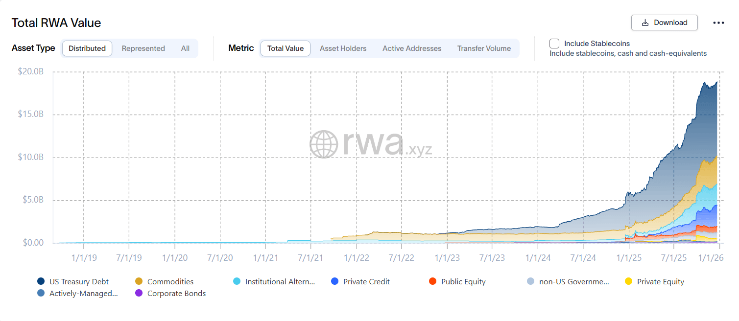 自 2019 年來 RWA 的市值成長走勢