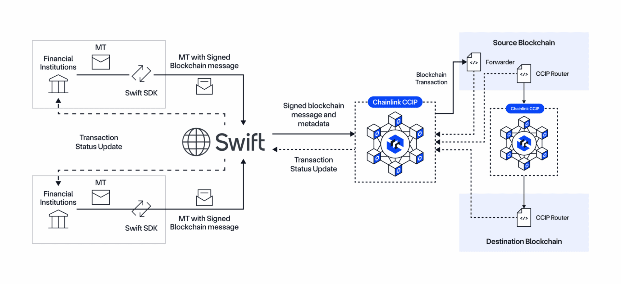 Chainlink 的不同之處