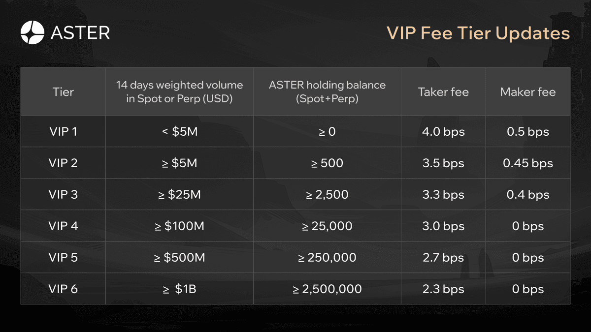 ASTER 交易費率、VIP 要求及質押等級